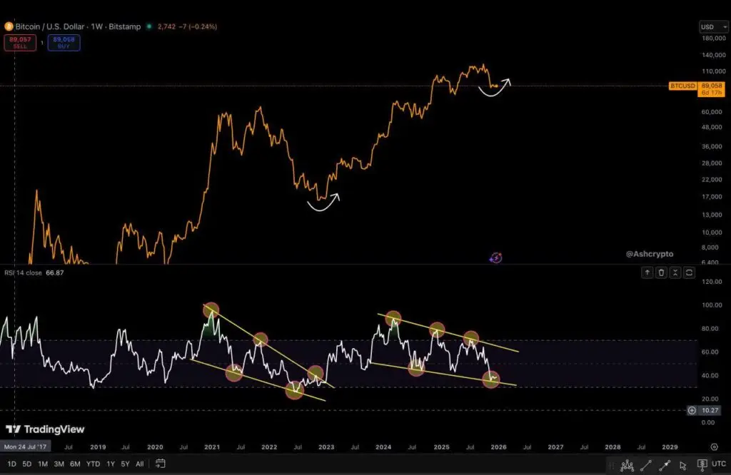 پیش‌بینی هیجان‌انگیز: پامپ بیت‌ کوین تا ۱۰۸ هزار دلار هنوز در راه است؟