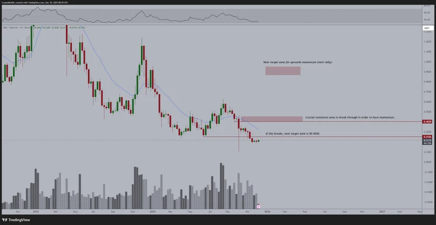فرصت طلایی این آلت کوین برای صعود ۹۰ درصدی