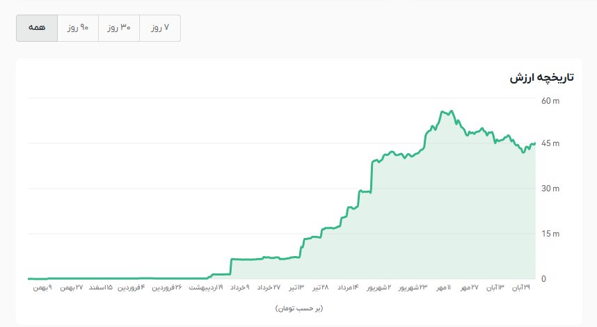 سود ارز دیجیتال چقدر است، محاسبه سود ترید، محاسبه سود ارز دیجیتال