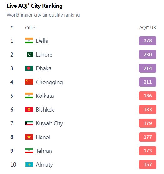 هوای تهران باز هم آلوده شد | عبور شاخص آلودگی از استانداردها | اختلاف ۲۸ عددی اعلام شاخص در داخل و خارج ایران!