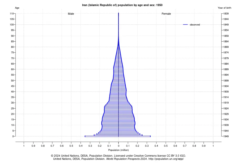 پایان دوران طلایی نیروی انسانی؛ ایران در آستانه ورود به اقتصاد سالمندی