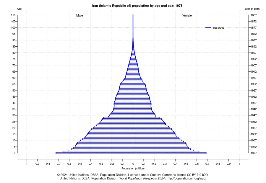 پایان دوران طلایی نیروی انسانی؛ ایران در آستانه ورود به اقتصاد سالمندی