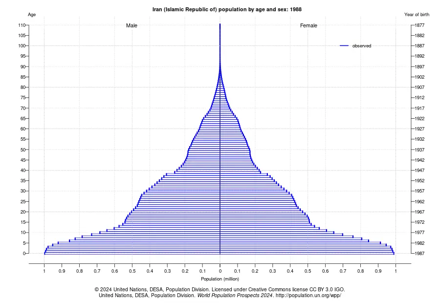 پایان دوران طلایی نیروی انسانی؛ ایران در آستانه ورود به اقتصاد سالمندی