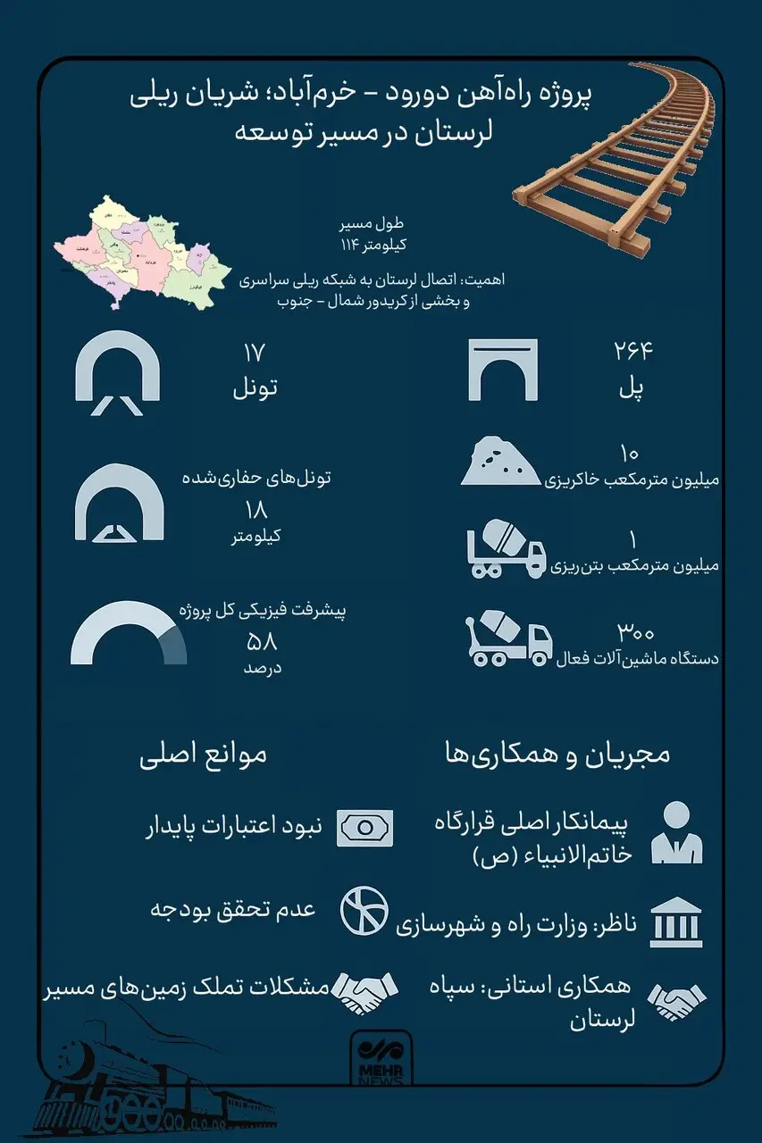 تونل‌های بلند و منابع کوتاه؛ سرنوشت خط آهنی که در زاگرس گم شد