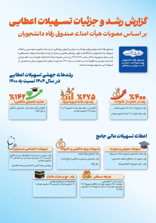 رشد ۴۰۰ درصدی تسهیلات صندوق رفاه دانشجویان وزارت بهداشت در ۱۴۰۴