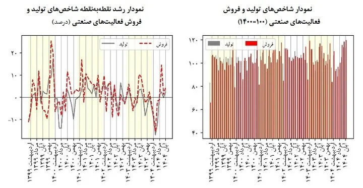 نوسانات بازار صنعتی؛ رونق تولید با هشدار فشار بر مصرف‌کننده
