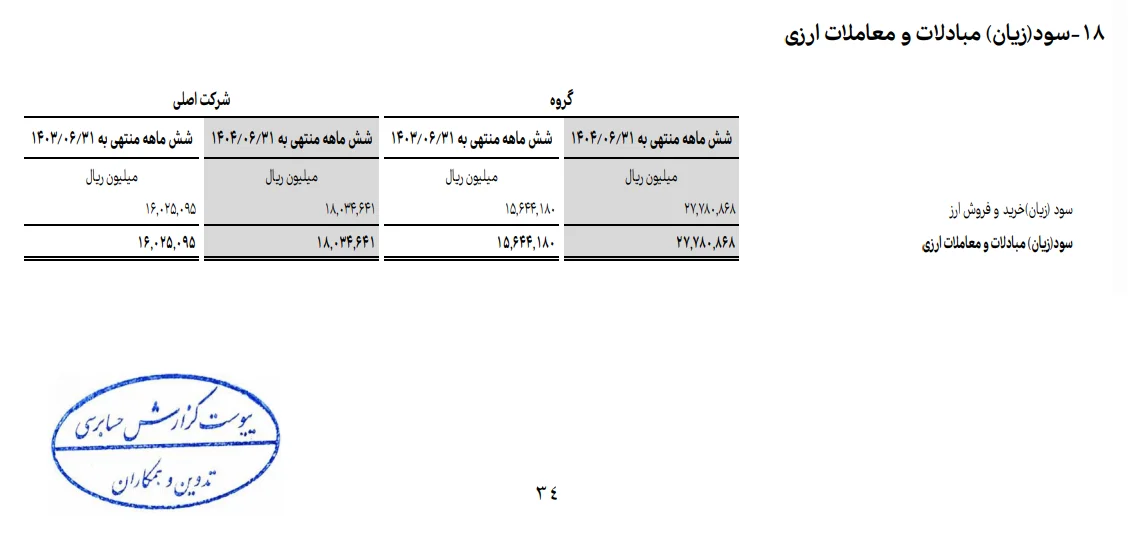 چرا سود ۲۷۰۰ میلیاردی مبادلات ارز به جای تولید، سر از ماراتن درآورد؟