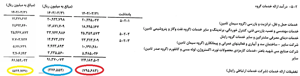 تخفیفهای میلیاردی و سودهای آبرفته؛ روایتی نگرانکننده از شستا