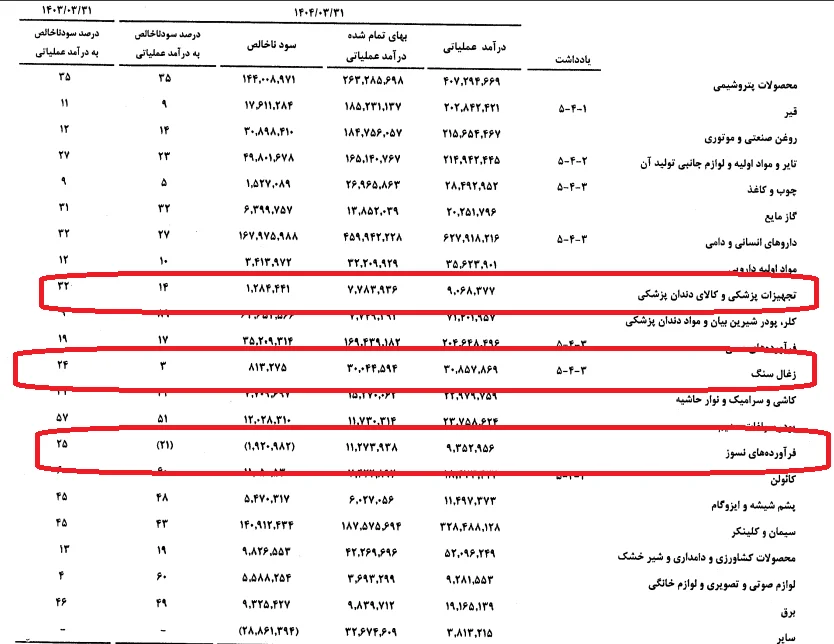 تخفیفهای میلیاردی و سودهای آبرفته؛ روایتی نگرانکننده از شستا