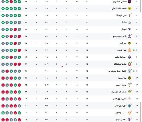 سایپا از کورس مدعیان عقب نماند/ داماش همچنان در قعر جدول