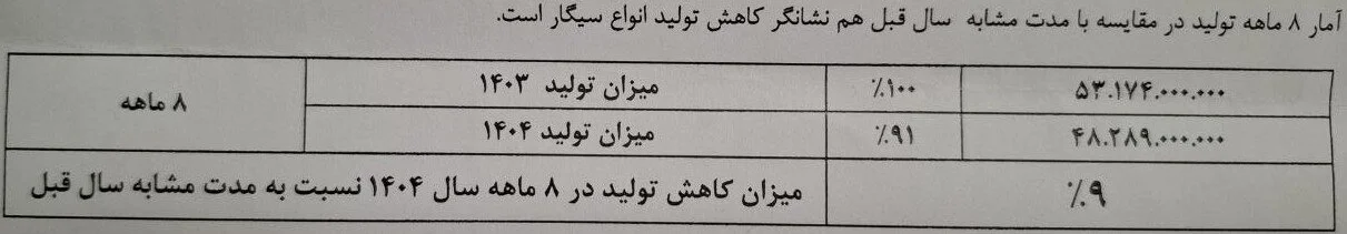 افت ۹ درصدی تولید سیگار؛ سهم ۲۷ درصدی قاچاق از بازار