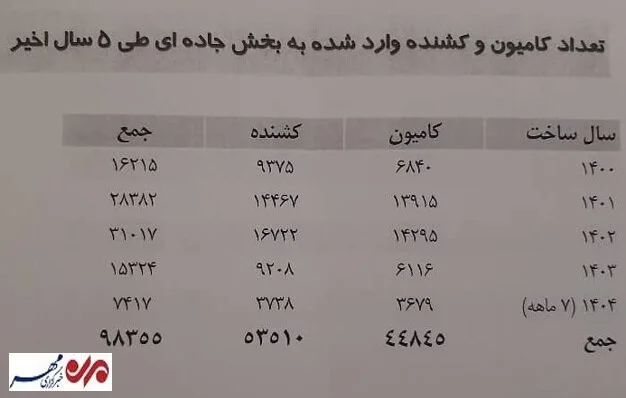 تردد ۶۹ هزار کامیون بالای ۴۱ سال در جادهها؛ ۲۰ درصد ناوگان نوسازی شد