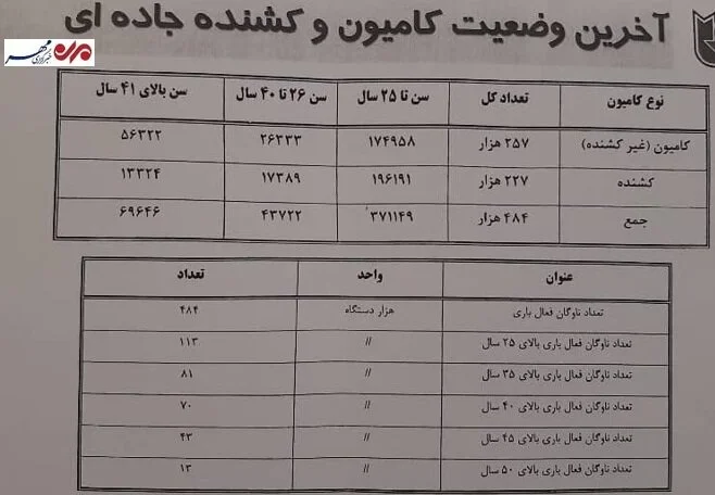 تردد ۶۹ هزار کامیون بالای ۴۱ سال در جادهها؛ ۲۰ درصد ناوگان نوسازی شد