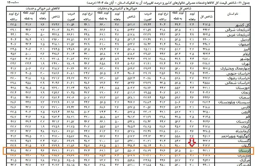 لرستان در قله تورم ماهانه؛ مرکز آمار تایید کرد و معاون استاندار تکذیب!