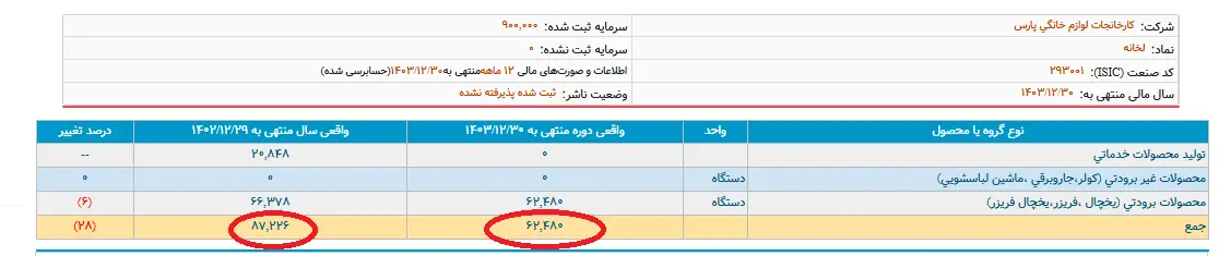 مدیران شستا از تولیدات زیر مجموعه خود با خبرند؟