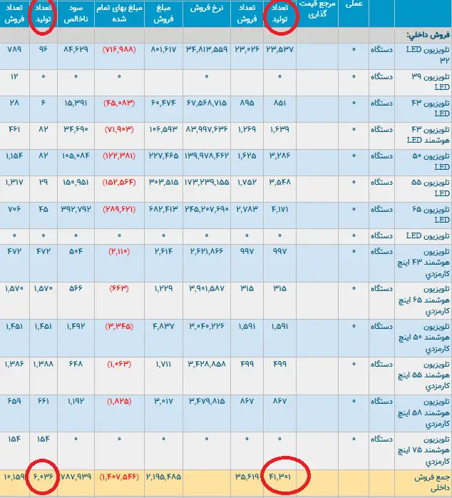 مدیران شستا از تولیدات زیر مجموعه خود با خبرند؟