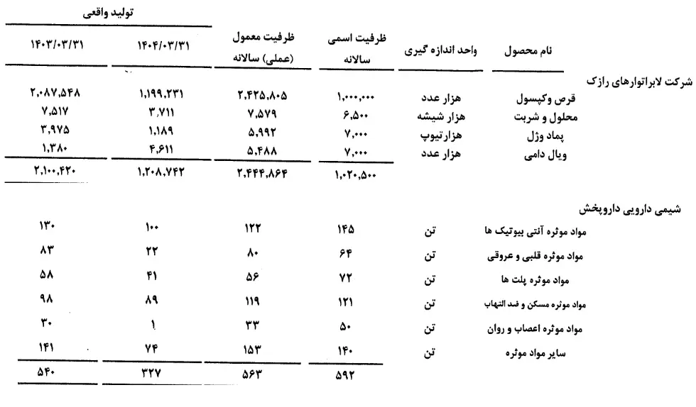 مدیران شستا از تولیدات زیر مجموعه خود با خبرند؟