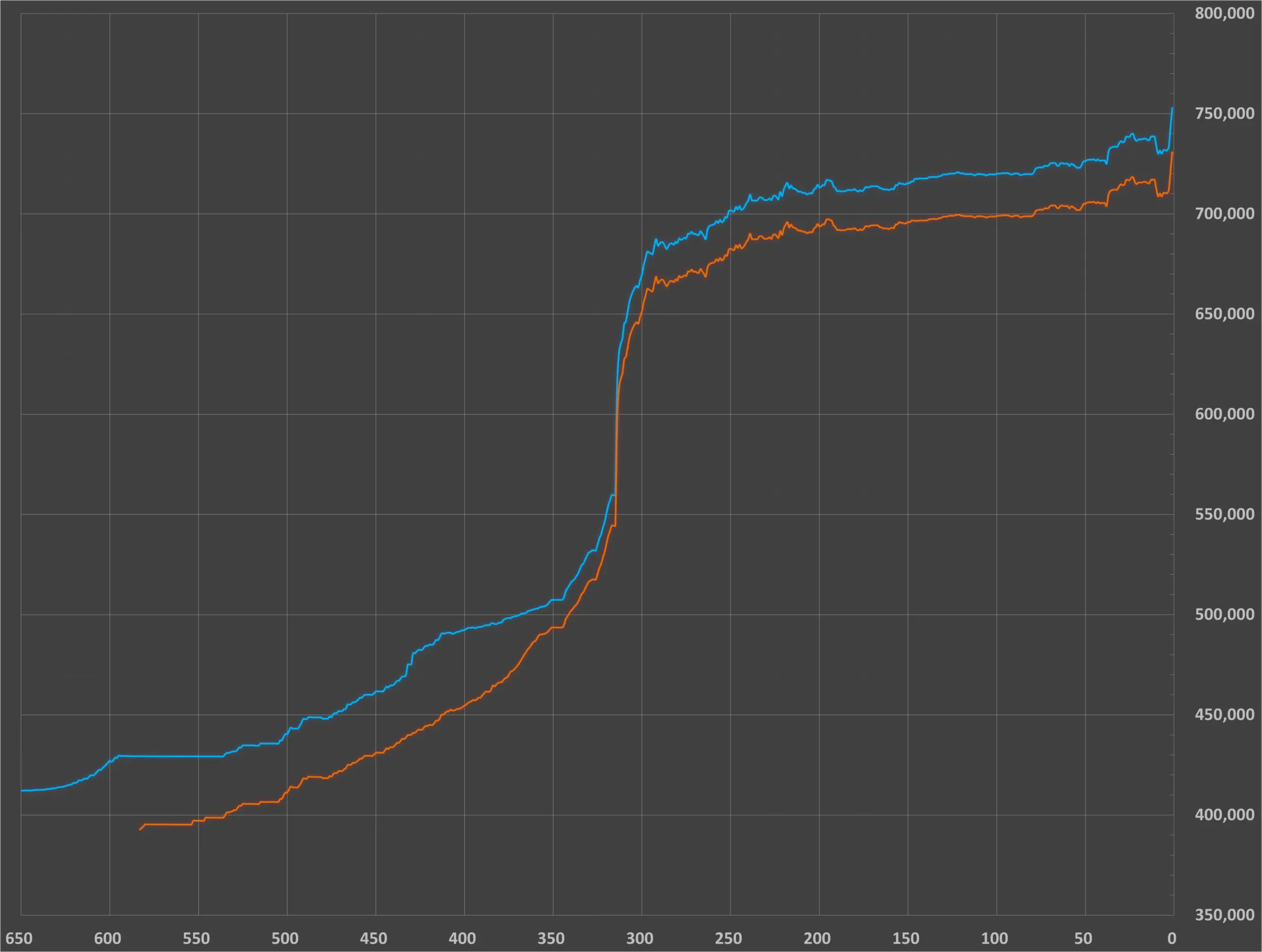 نرخ بانک مرکزی مغلوب بازار آزاد؛ دلار رسمی ۲ روزه ۲ هزار تومان گران شد