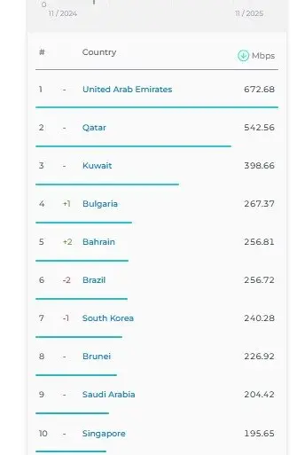 سرعت اینترنت ثابت و همراه ایران در رده بندی جهانی ۵ پله صعود کرد