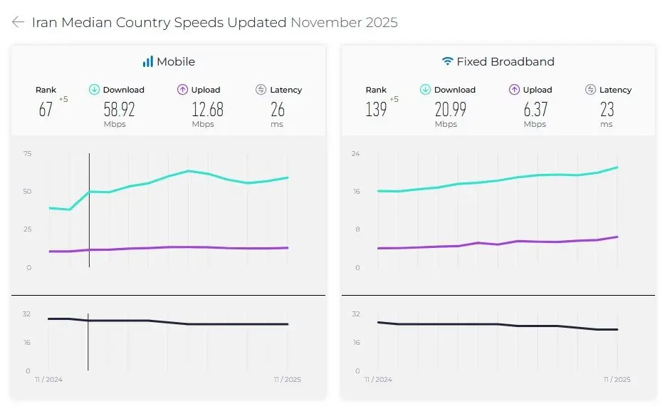سرعت اینترنت ثابت و همراه ایران در رده بندی جهانی ۵ پله صعود کرد
