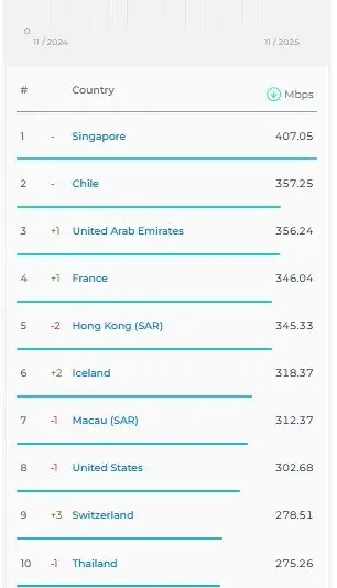 سرعت اینترنت ثابت و همراه ایران در رده بندی جهانی ۵ پله صعود کرد