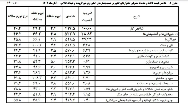 آجیل شب یلدا؛ از تنوع تا قیمت