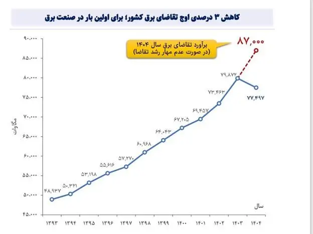 کاهش ۳ درصدی مصرف برق؛ ناترازی پا برجاست، توپ در زمین ساتبا