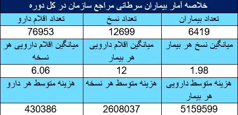 کاهش هزینههای دارویی با اجرای راهنمای بالینی در سازمان تأمین اجتماعی