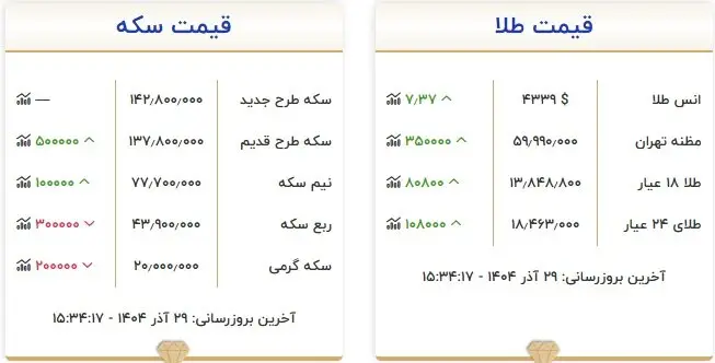 آخرین قیمت طلا و سکه در بازار تهران؛ سکه ثابت ماند+ جدول