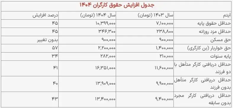 سبد معیشتی کارگران با نرخ تورم پاییز حداقل ۳۳ میلیون تومان