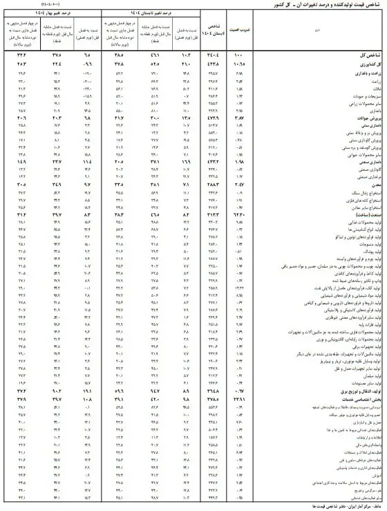 از خط تولید تا سفره مردم؛ زنگ خطر گرانی‌ها به صدا درآمد