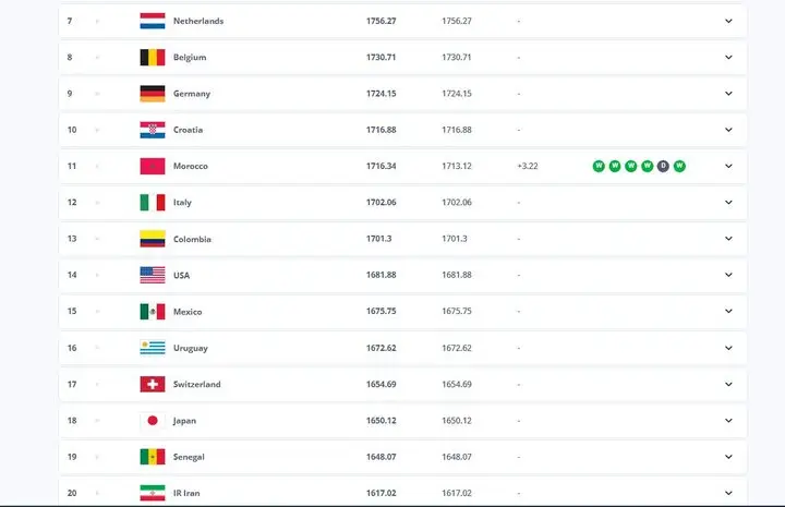 رتبه بیستم دنیا همچنان در اختیار تیم ملی ایران؛ بلژیک در بین بهترین‌ها