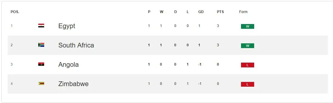 پیروزی آفریقای جنوبی و توقف مالی مقابل زامبیا