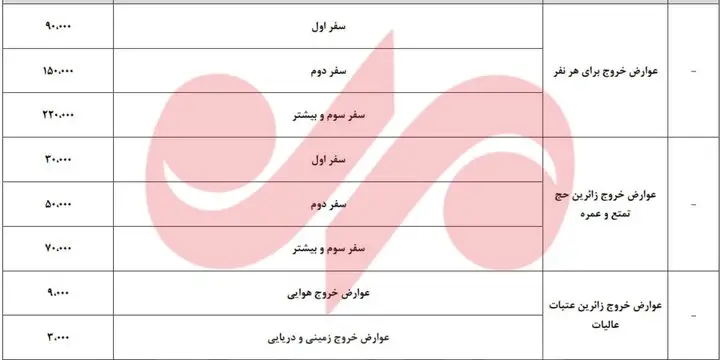 بودجه ۱۴۰۵؛ نرخ عوارض خروج از کشور برای بار اول تا سوم مشخص شد