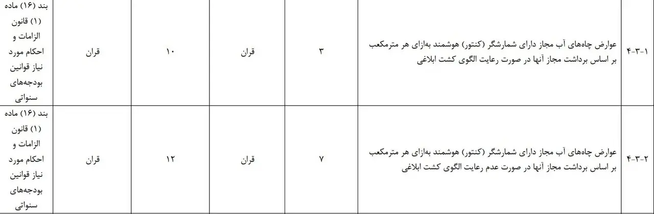 افزایش سه برابری عوارض چاه‌های آب مجاز دارای شمارشگر
