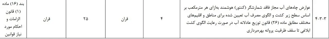 عوارض چاه‌های آب مجاز فاقد شمارشگر هوشمند افزایش یافت