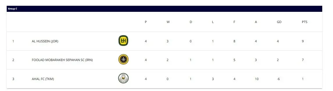 الحسین اردن صدرنشین شد/ سپاهان در رده دوم قرار گرفت