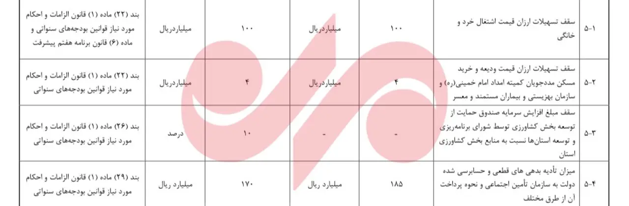 وام ۴۰۰ میلیونی؛ سقف تسهیلات مستاجران تحت پوشش بدون تغییر ماند