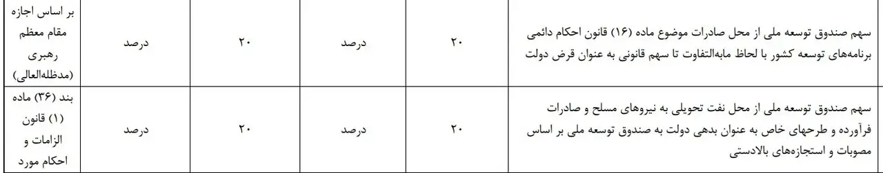 سهم ۲۰درصدی صندوق توسعه ملی از صادرات نفتی