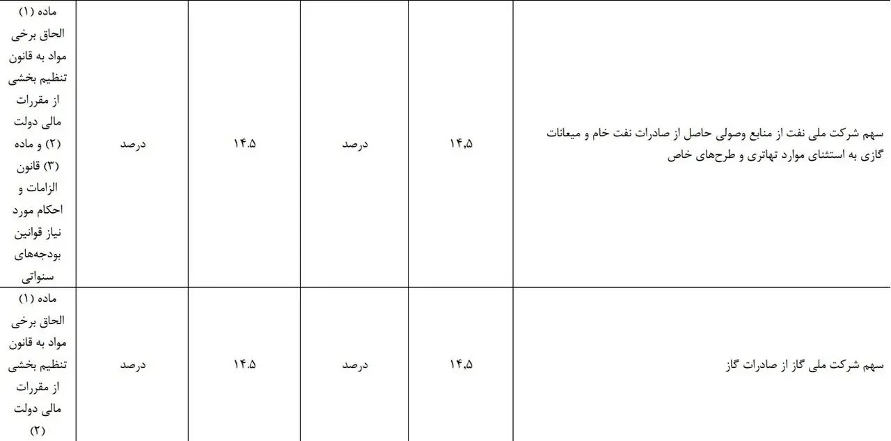 سهم دولت از محل صادرات نفت و گاز بدون تغییر ماند