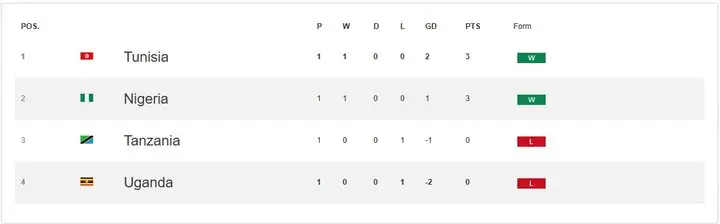 پیروزی نیجریه و تونس مقابل حریفان در جام ملت های آفریقا + جدول