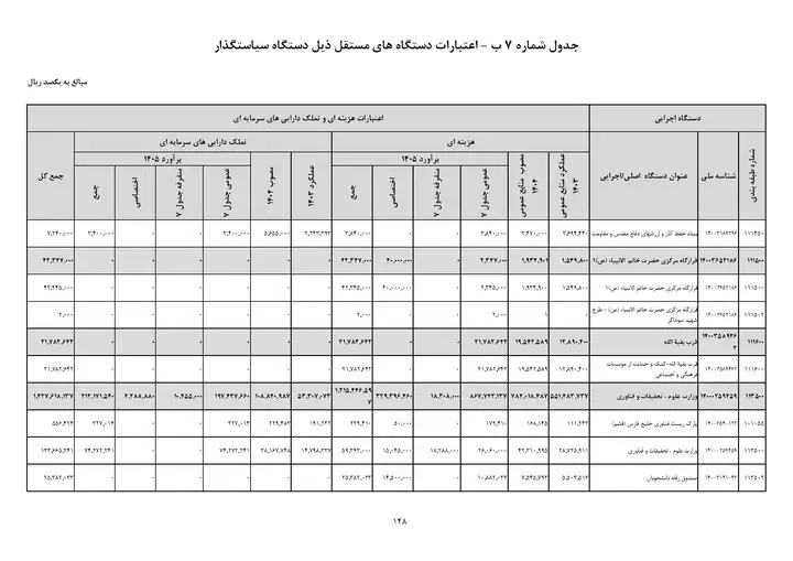 بودجه وزارت علوم در لایحه ۱۴۰۵ اعلام شد