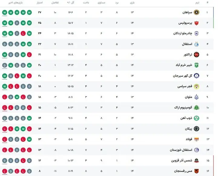 مصاف آلومینیوم و ملوان در اراک/ نبرد حساس در انتهای جدول