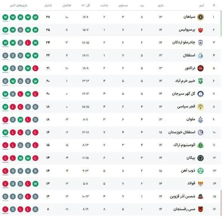 روز مهم پرسپولیس برابر تیمِ یک استقلالی/ چرخ تراکتور دوباره می چرخد؟