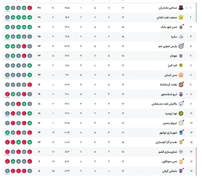 نساجی فاصله اش را در صدر جدول بیشتر کرد/ شهرداری نوشهر بالاخره برد