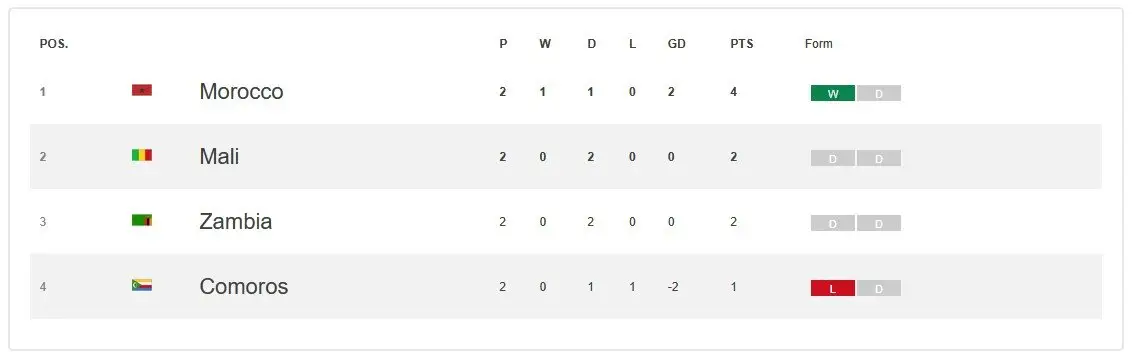 تساوی تیم ملی فوتبال مراکش مقابل مالی/ زور زامبیا و کومور به هم نرسید