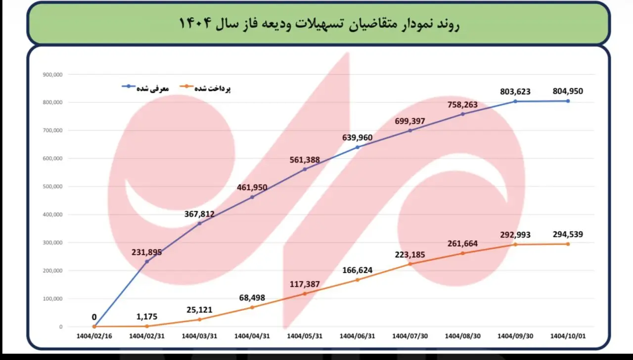 آخرین وضعیت تسهیلات ودیعه مسکن مشخص شد؛ پرداخت ۵۶ همت به مستاجران
