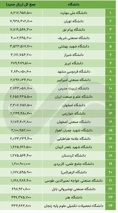 جدول بودجهای ۲۴ دانشگاه مهم کشور؛ فقیر و ثروتمندترینها کدامند ؟