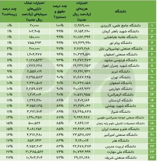 جدول بودجهای ۲۴ دانشگاه مهم کشور؛ فقیر و ثروتمندترینها کدامند ؟