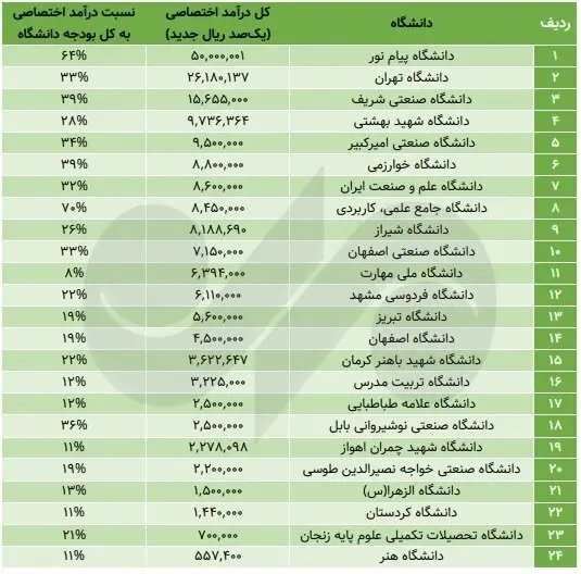 جدول بودجهای ۲۴ دانشگاه مهم کشور؛ فقیر و ثروتمندترینها کدامند ؟